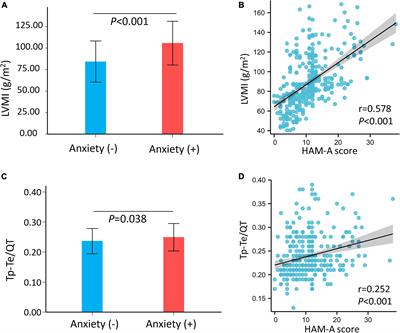 Sex-Specific Associations of Anxiety With Left Ventricular Hypertrophy and Transmural Dispersion of Repolarization in Hypertensive Patients